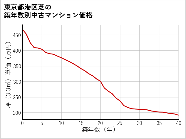 東京都港区芝の築年数別の中古マンション坪単価