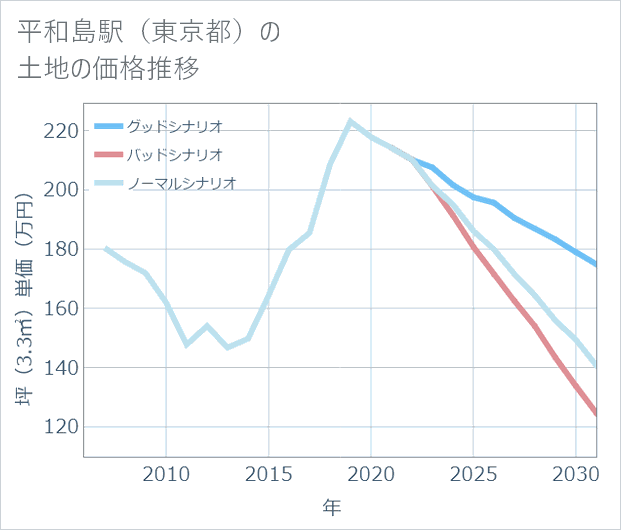 平和島駅（東京都）の土地価格推移