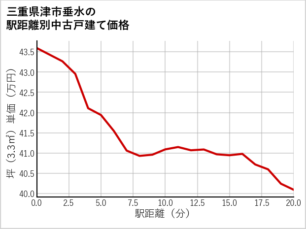 三重県津市垂水の徒歩距離別の中古戸建て坪単価