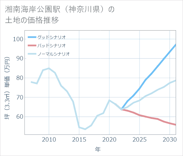 湘南海岸公園駅(神奈川県)の土地価格推移
