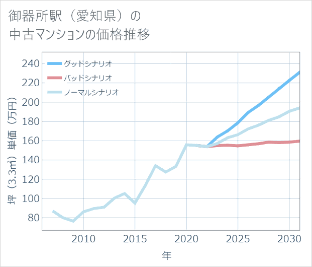 御器所駅(愛知県)の中古マンション価格推移