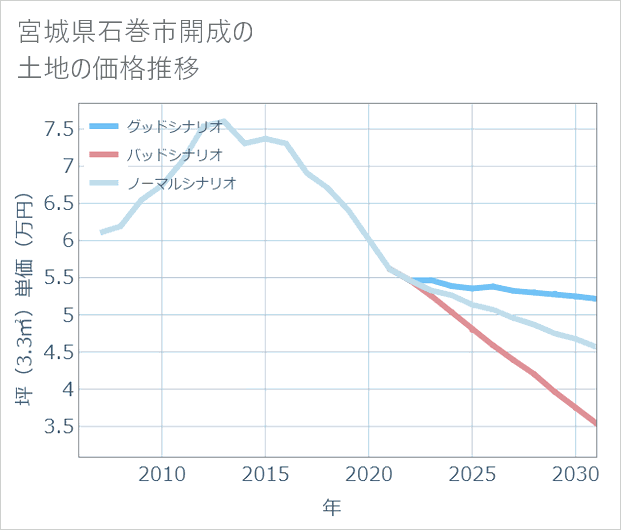 宮城県石巻市開成の土地価格推移
