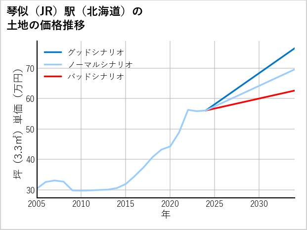 琴似駅（北海道）の土地価格推移