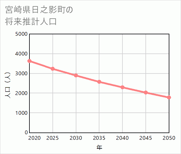 日之影町の将来推計人口