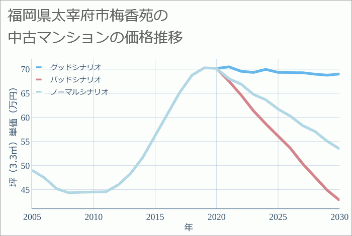 福岡県太宰府市梅香苑の中古マンション価格推移