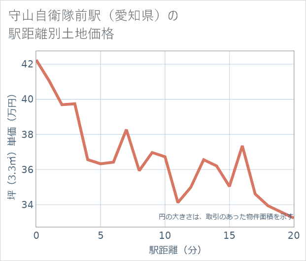守山自衛隊前駅(愛知県)の徒歩距離別の土地坪単価
