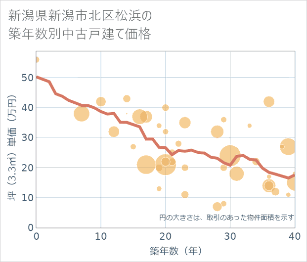 新潟県新潟市北区松浜の築年数別の中古戸建て坪単価