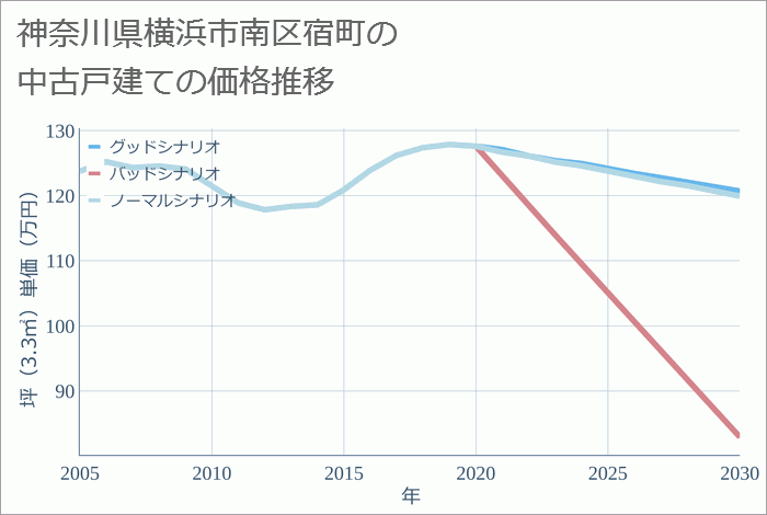 神奈川県横浜市南区宿町の中古戸建て価格推移