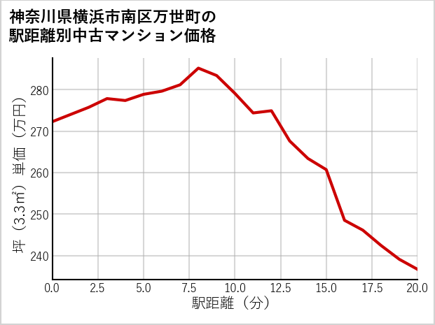 神奈川県横浜市南区万世町の徒歩距離別の中古マンション坪単価