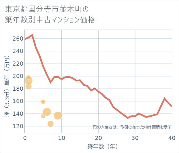 東京都国分寺市並木町の築年数別の中古マンション坪単価