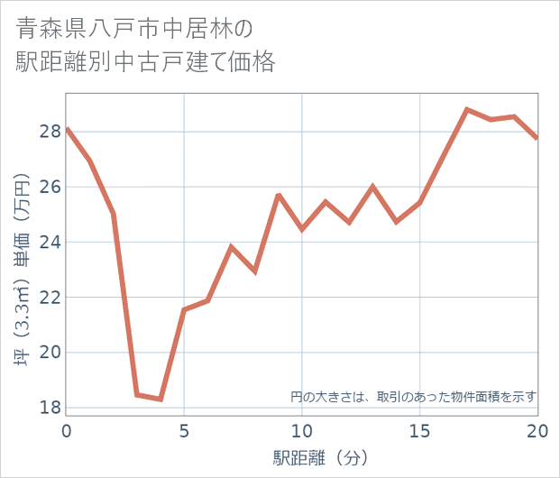 青森県八戸市中居林の徒歩距離別の中古戸建て坪単価