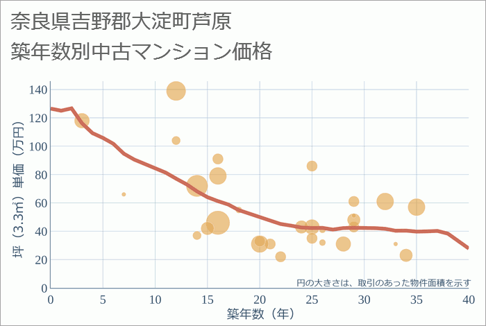 奈良県吉野郡大淀町芦原の築年数別の中古マンション坪単価