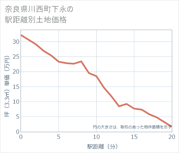 奈良県川西町下永の徒歩距離別の土地坪単価