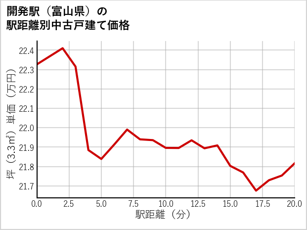 開発駅（富山県）の徒歩距離別の中古戸建て坪単価