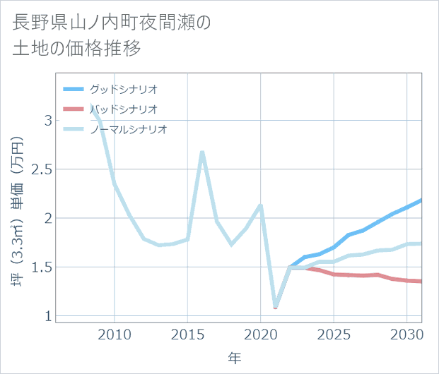 長野県山ノ内町夜間瀬の土地価格推移