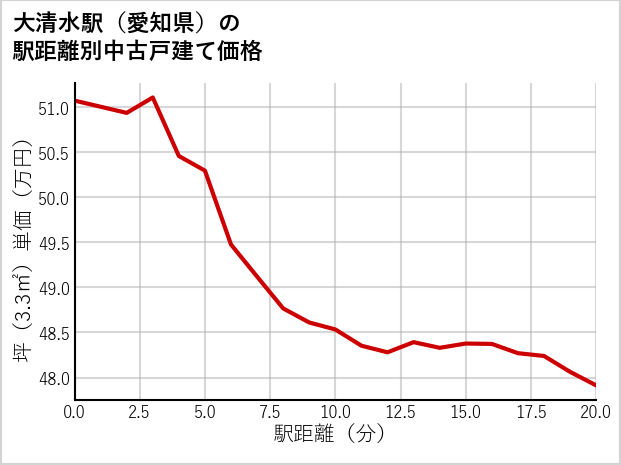 大清水駅（愛知県）の徒歩距離別の中古戸建て坪単価