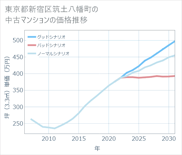東京都新宿区筑土八幡町の中古マンション価格推移