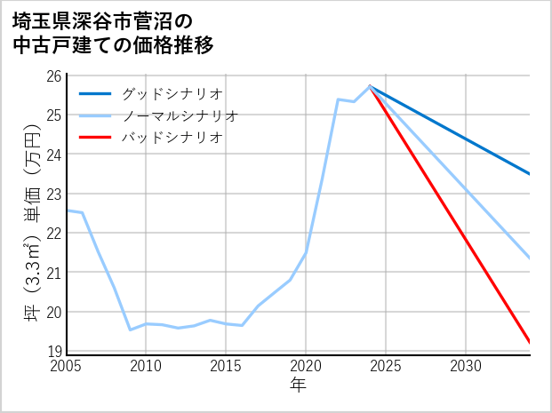 埼玉県深谷市菅沼の中古戸建て価格推移