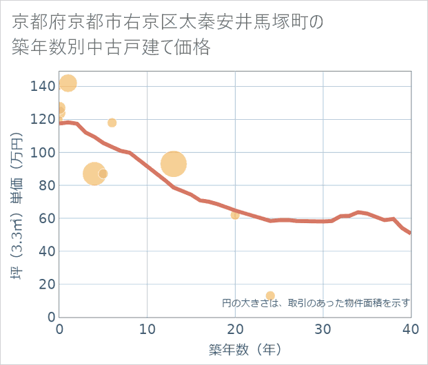京都府京都市右京区太秦安井馬塚町の築年数別の中古戸建て坪単価