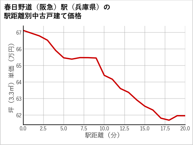 春日野道〔阪急〕駅（兵庫県）の徒歩距離別の中古戸建て坪単価
