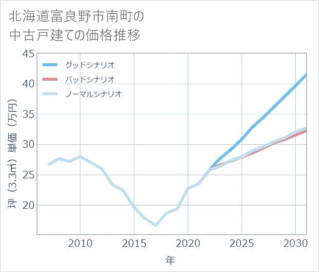 北海道富良野市南町の中古戸建て価格推移