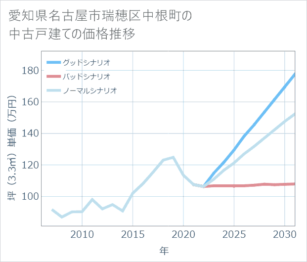 愛知県名古屋市瑞穂区中根町の中古戸建て価格推移