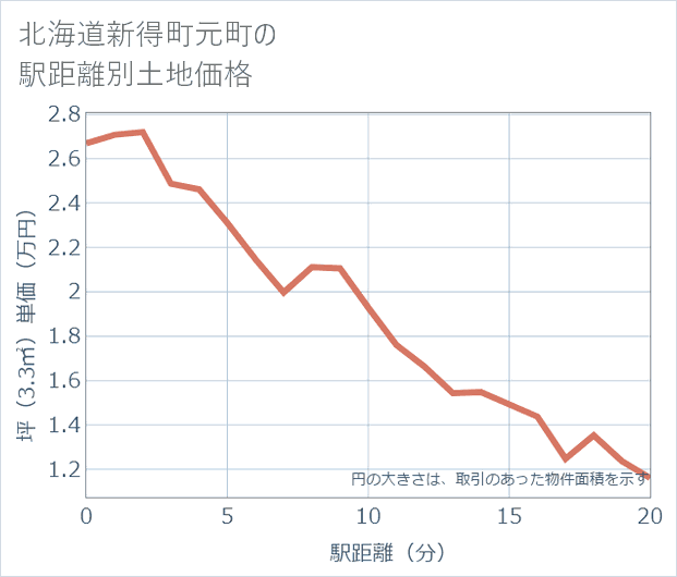 北海道新得町元町の徒歩距離別の土地坪単価