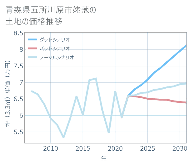 青森県五所川原市姥萢の土地価格推移