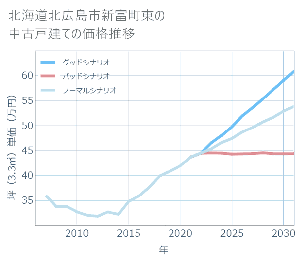 北海道北広島市新富町東の中古戸建て価格推移
