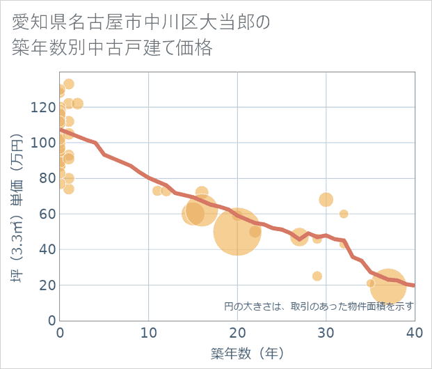 愛知県名古屋市中川区大当郎の築年数別の中古戸建て坪単価