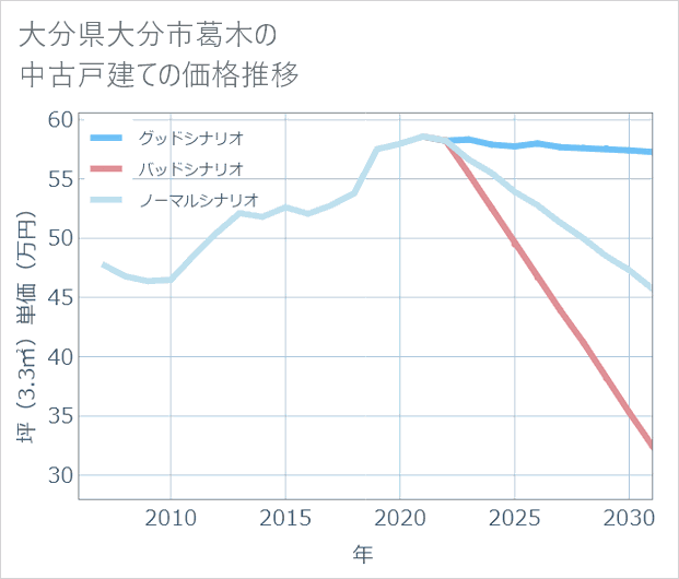 大分県大分市葛木の中古戸建て価格推移