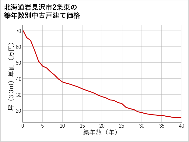 北海道岩見沢市2条東の築年数別の中古戸建て坪単価