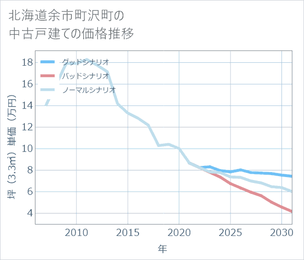 北海道余市町沢町の中古戸建て価格推移