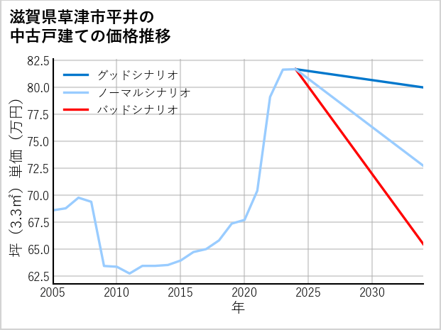 滋賀県草津市平井の中古戸建て価格推移