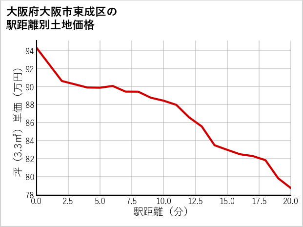 大阪府大阪市東成区の徒歩距離別の土地坪単価