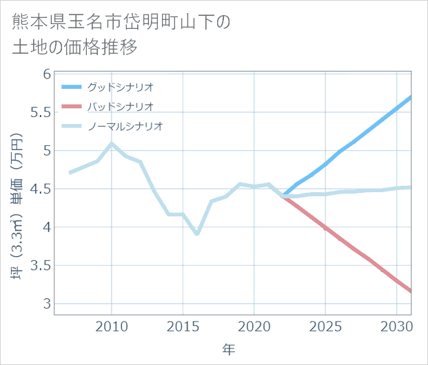 熊本県玉名市岱明町山下の土地価格推移
