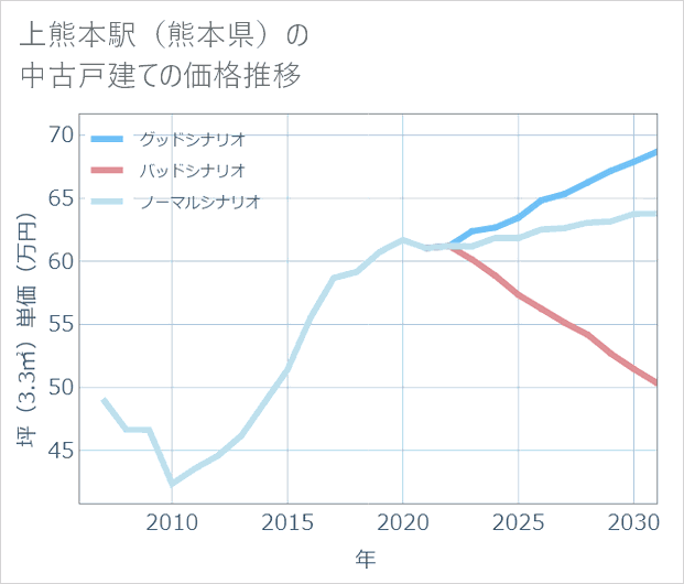 上熊本駅(熊本県)の中古戸建て価格推移