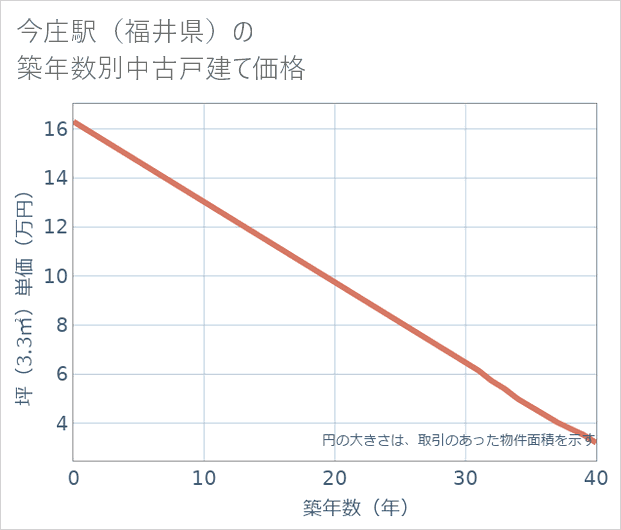 今庄駅(福井県)の築年数別の中古戸建て坪単価