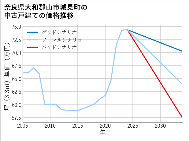 奈良県大和郡山市城見町の中古戸建て価格推移