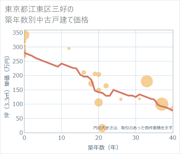 東京都江東区三好の築年数別の中古戸建て坪単価