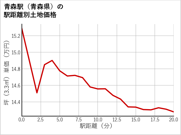 青森駅（青森県）の徒歩距離別の土地坪単価