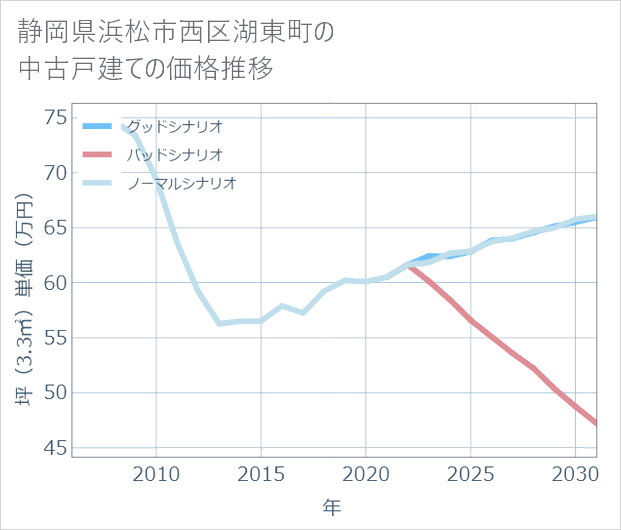 静岡県浜松市西区湖東町の中古戸建て価格推移