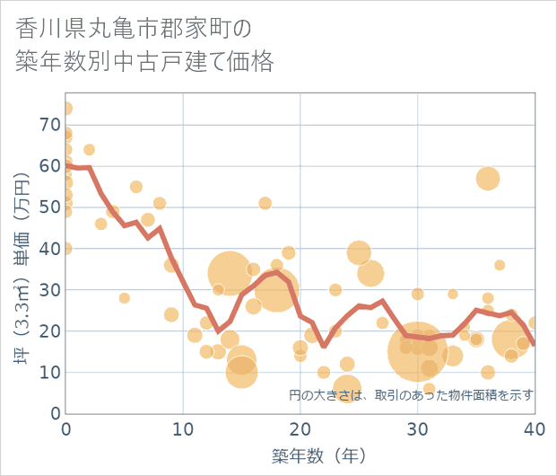 香川県丸亀市郡家町の築年数別の中古戸建て坪単価