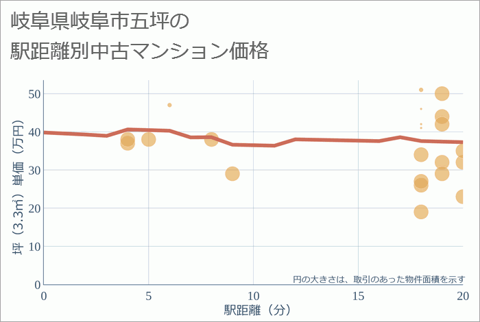 岐阜県岐阜市五坪の徒歩距離別の中古マンション坪単価