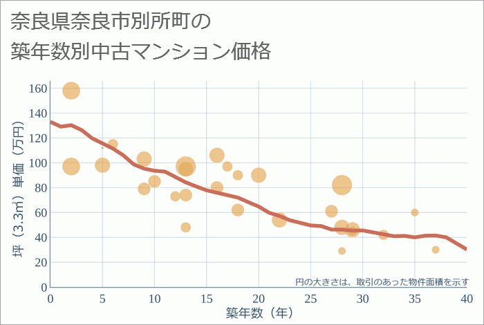 奈良県奈良市別所町の築年数別の中古マンション坪単価