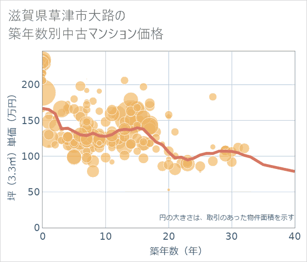 滋賀県草津市大路の築年数別の中古マンション坪単価