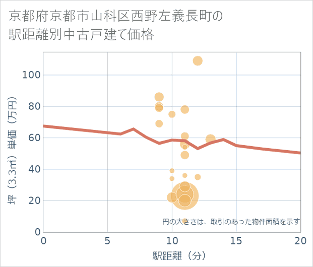京都府京都市山科区西野左義長町の徒歩距離別の中古戸建て坪単価