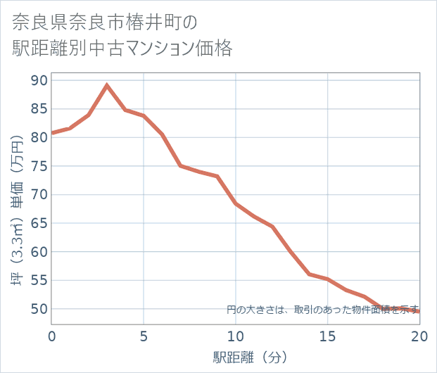 奈良県奈良市椿井町の徒歩距離別の中古マンション坪単価