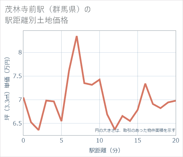 茂林寺前駅(群馬県)の徒歩距離別の土地坪単価
