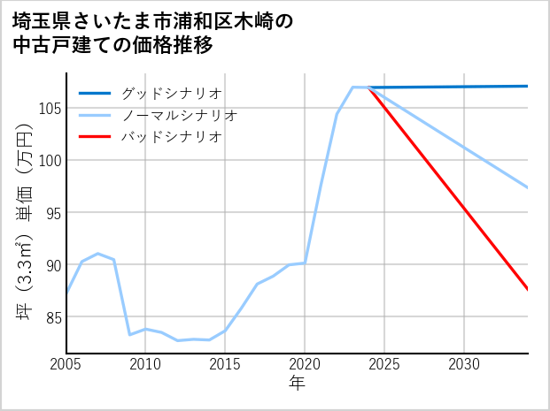 埼玉県さいたま市浦和区木崎の中古戸建て価格推移
